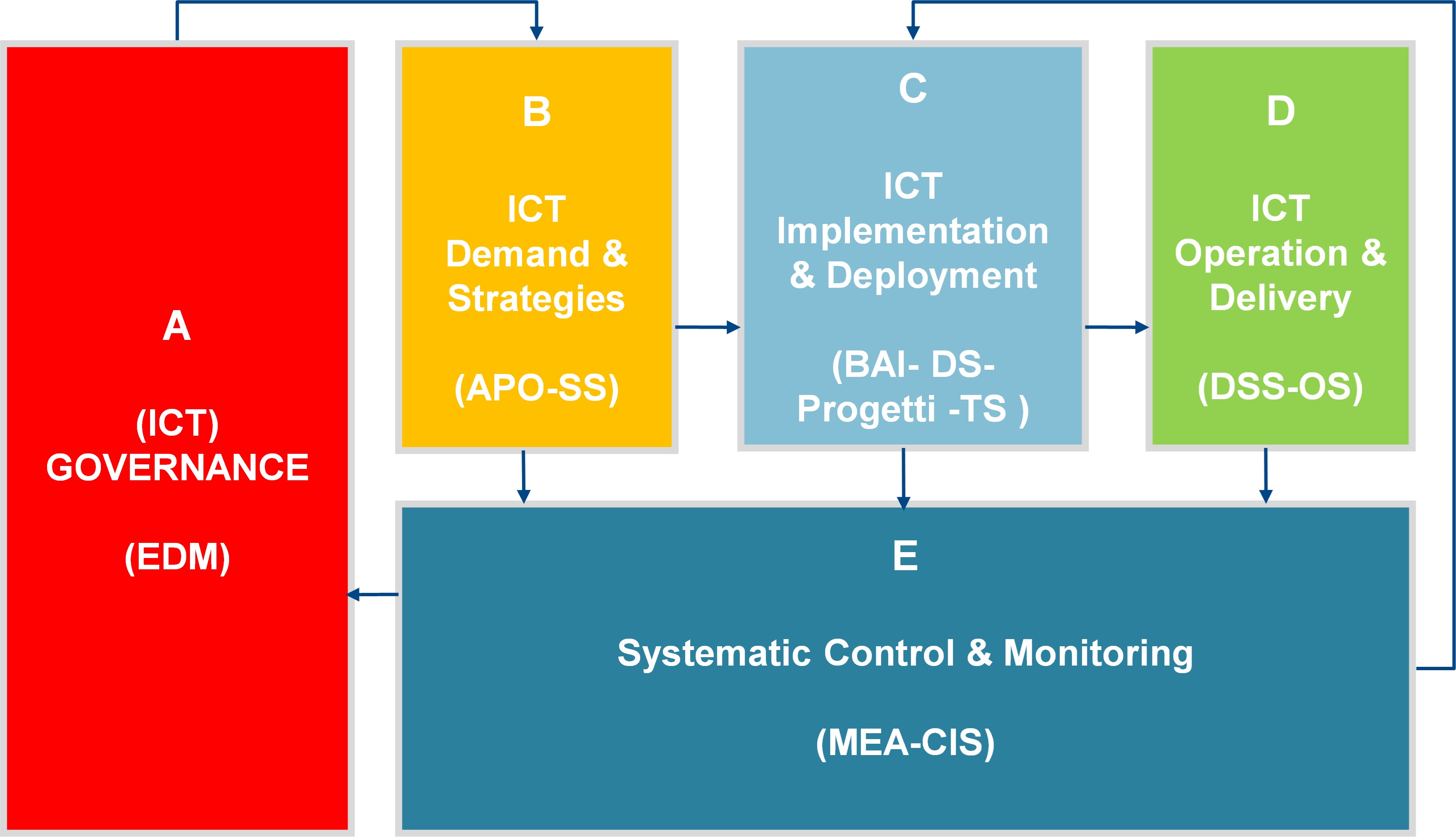 Framework interventi Malabo