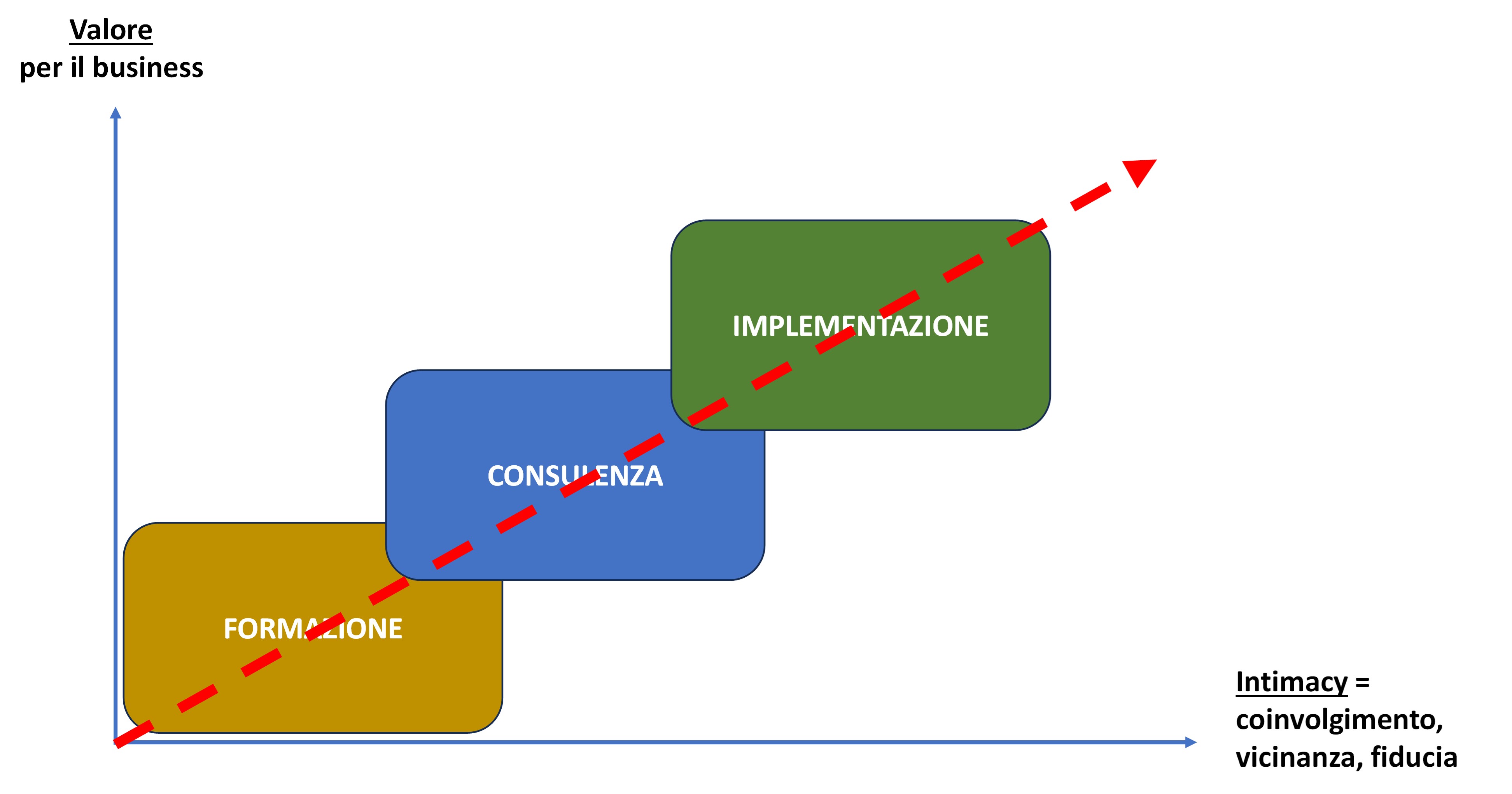 I tre livelli di intervento Malabo