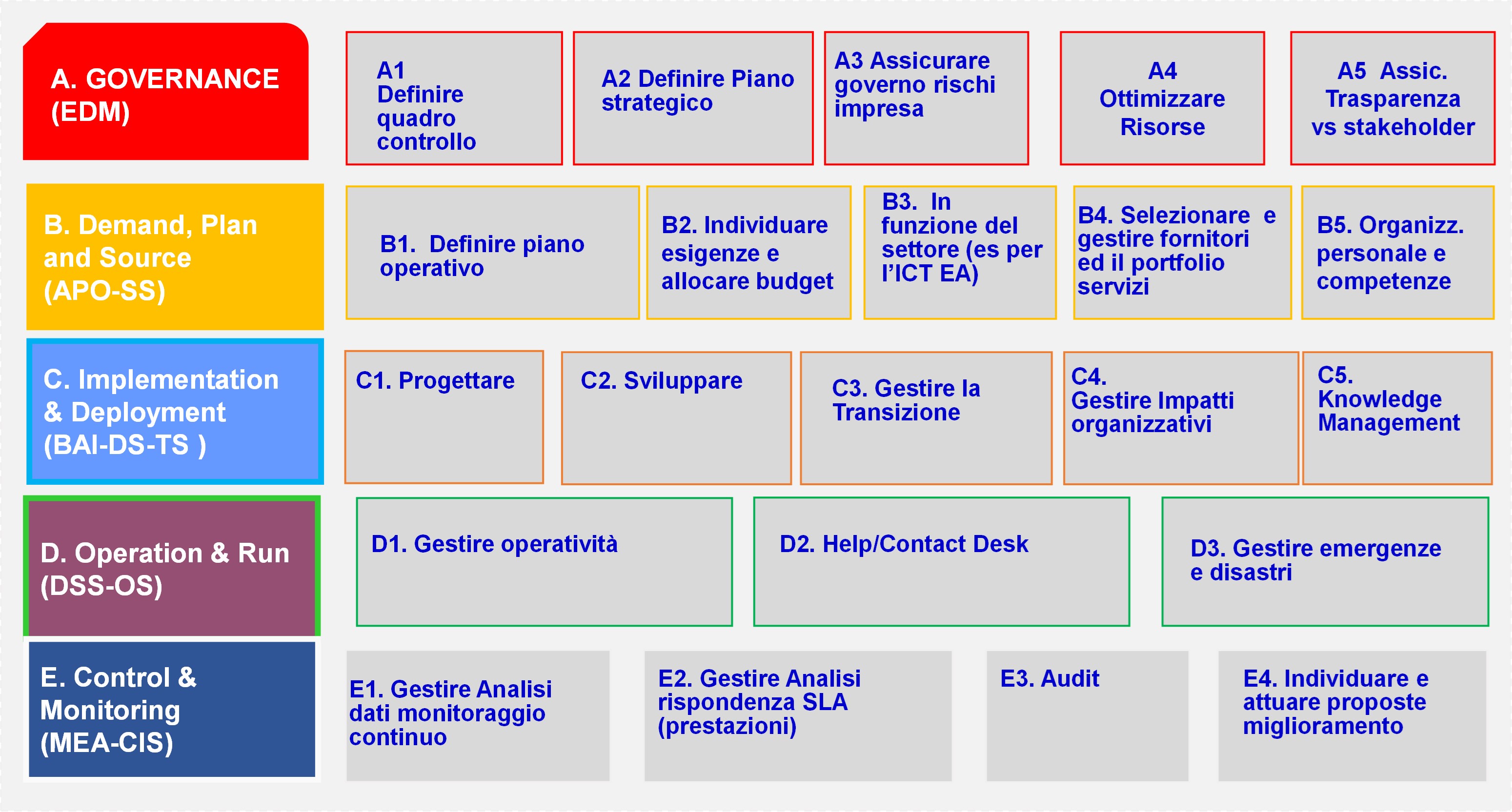 Processi e fasi framework interventi Malabo